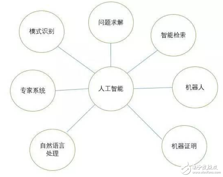 人工智能分支解析与机器人构成三要素 基础软件开发视角